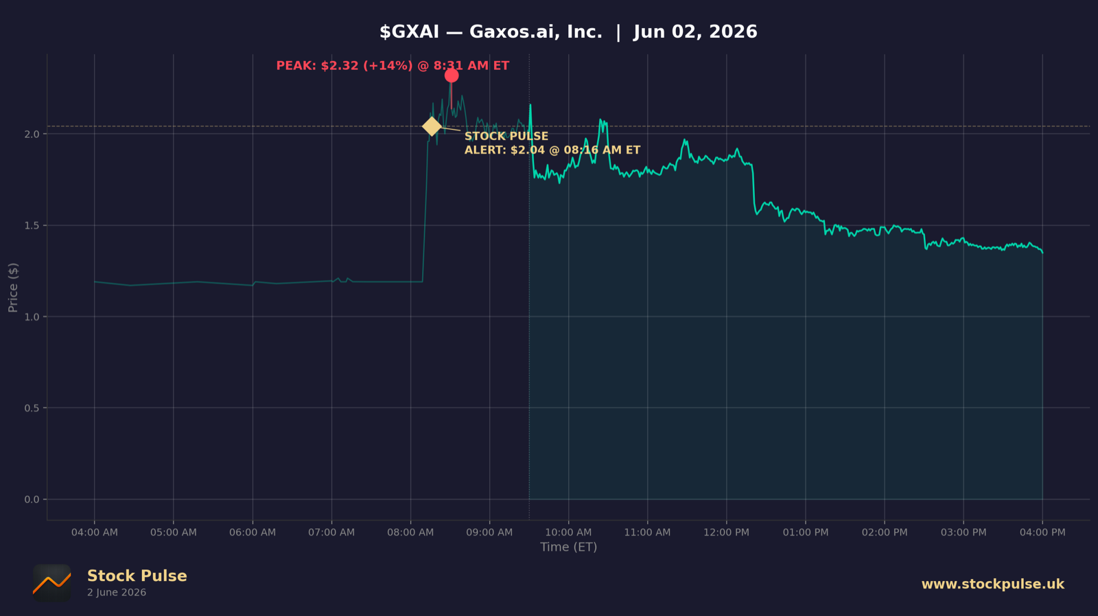GXAI intraday chart, Jun 2, 2026