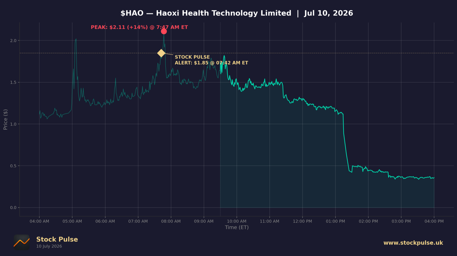 HAO intraday chart, Jul 10, 2026