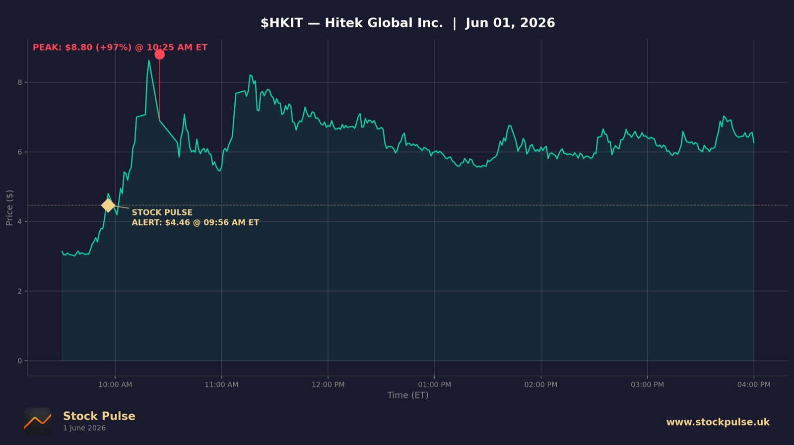 HKIT intraday chart, Jun 1, 2026