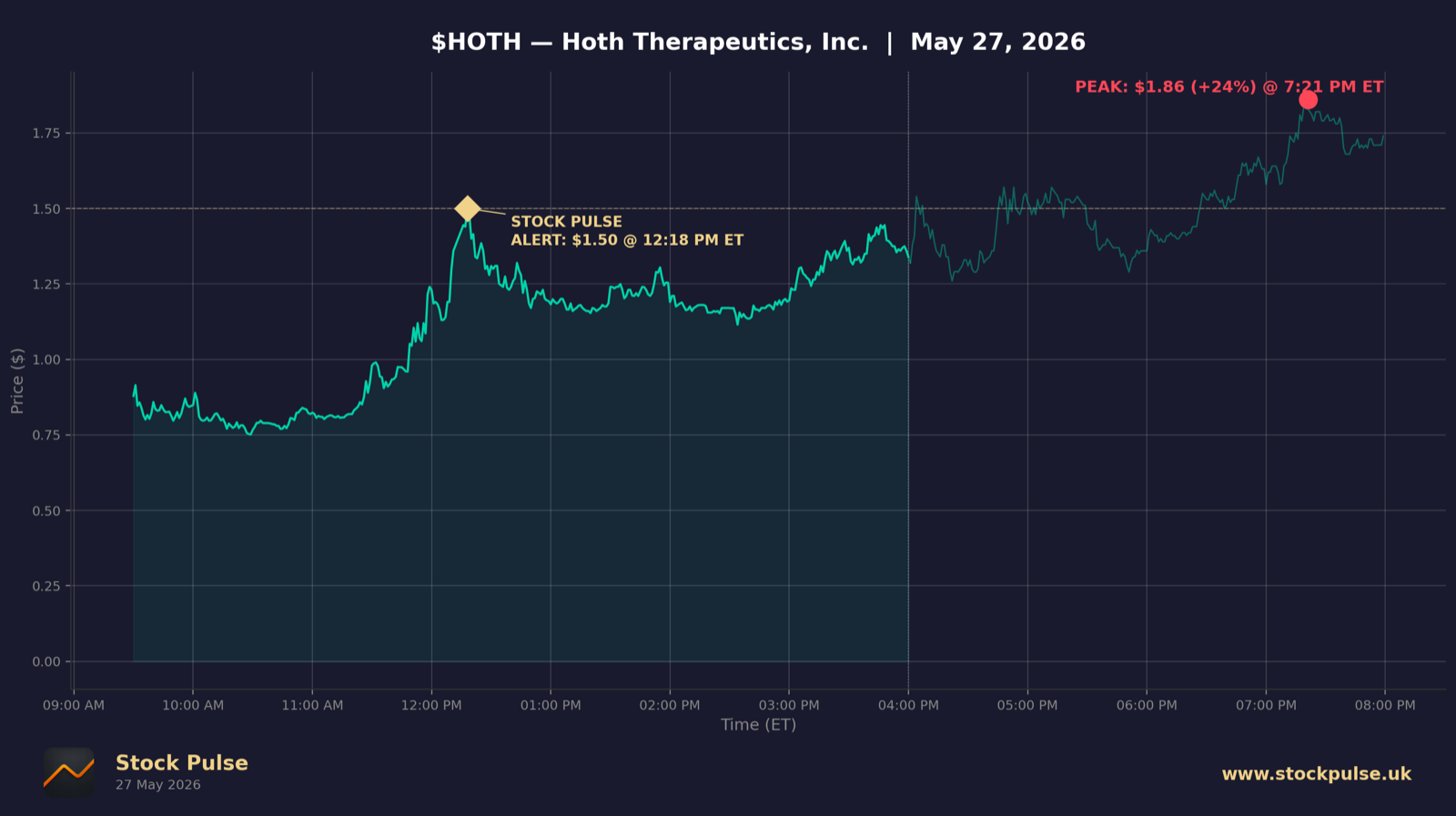 HOTH intraday chart, May 27, 2026