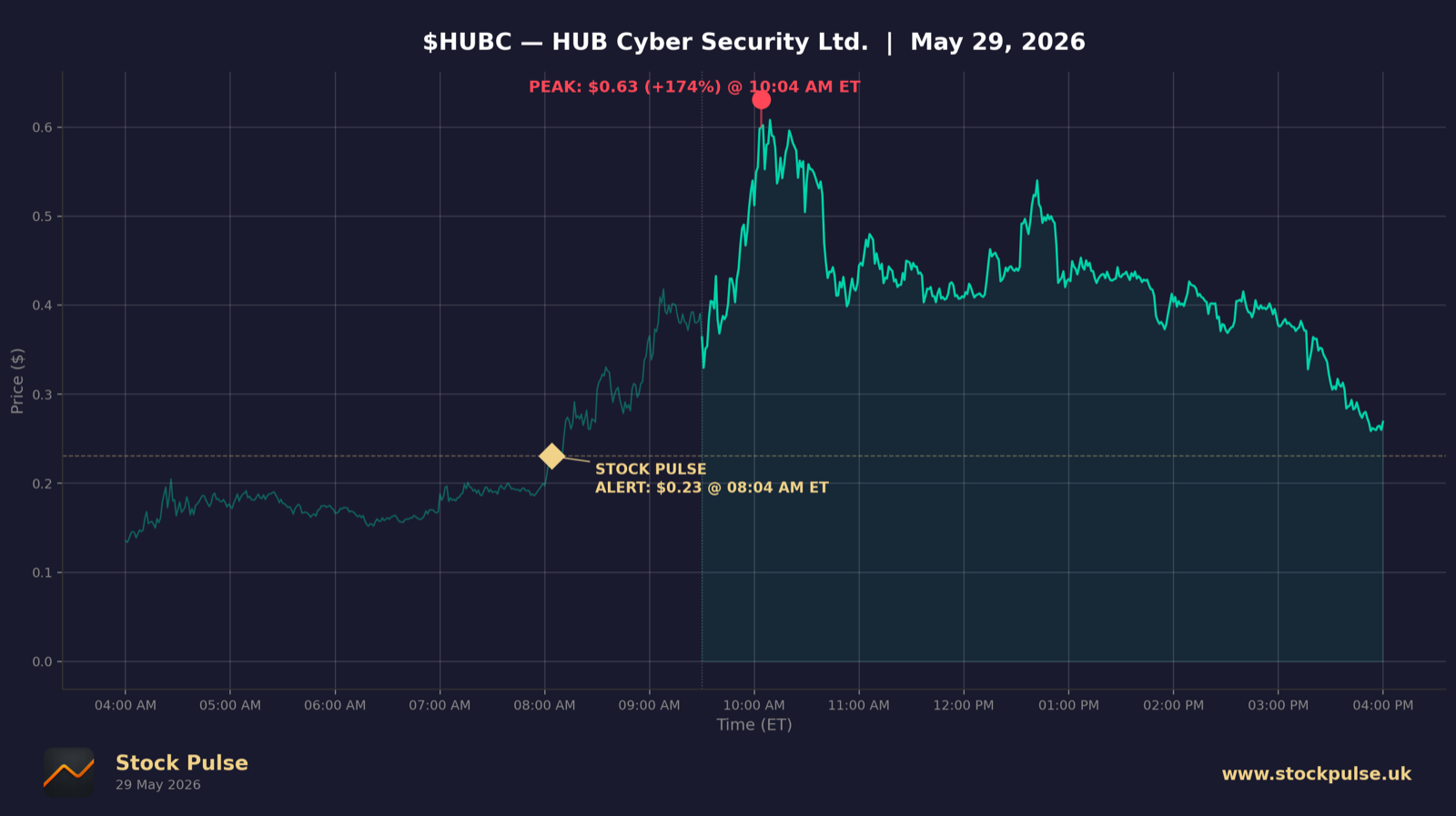 HUBC intraday chart, May 29, 2026