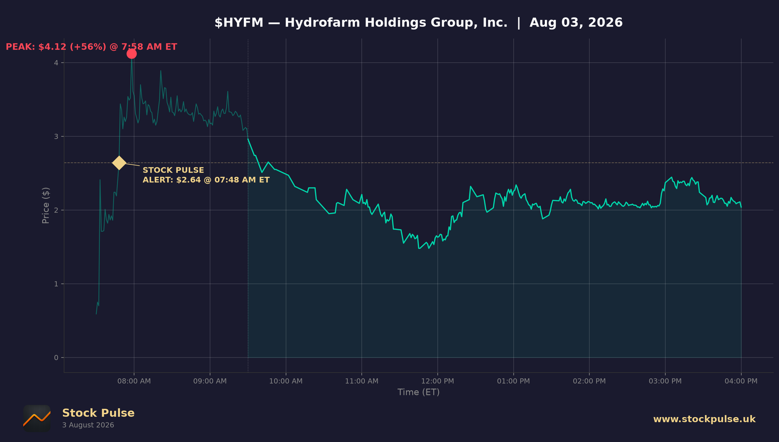 HYFM intraday chart, Aug 3, 2026