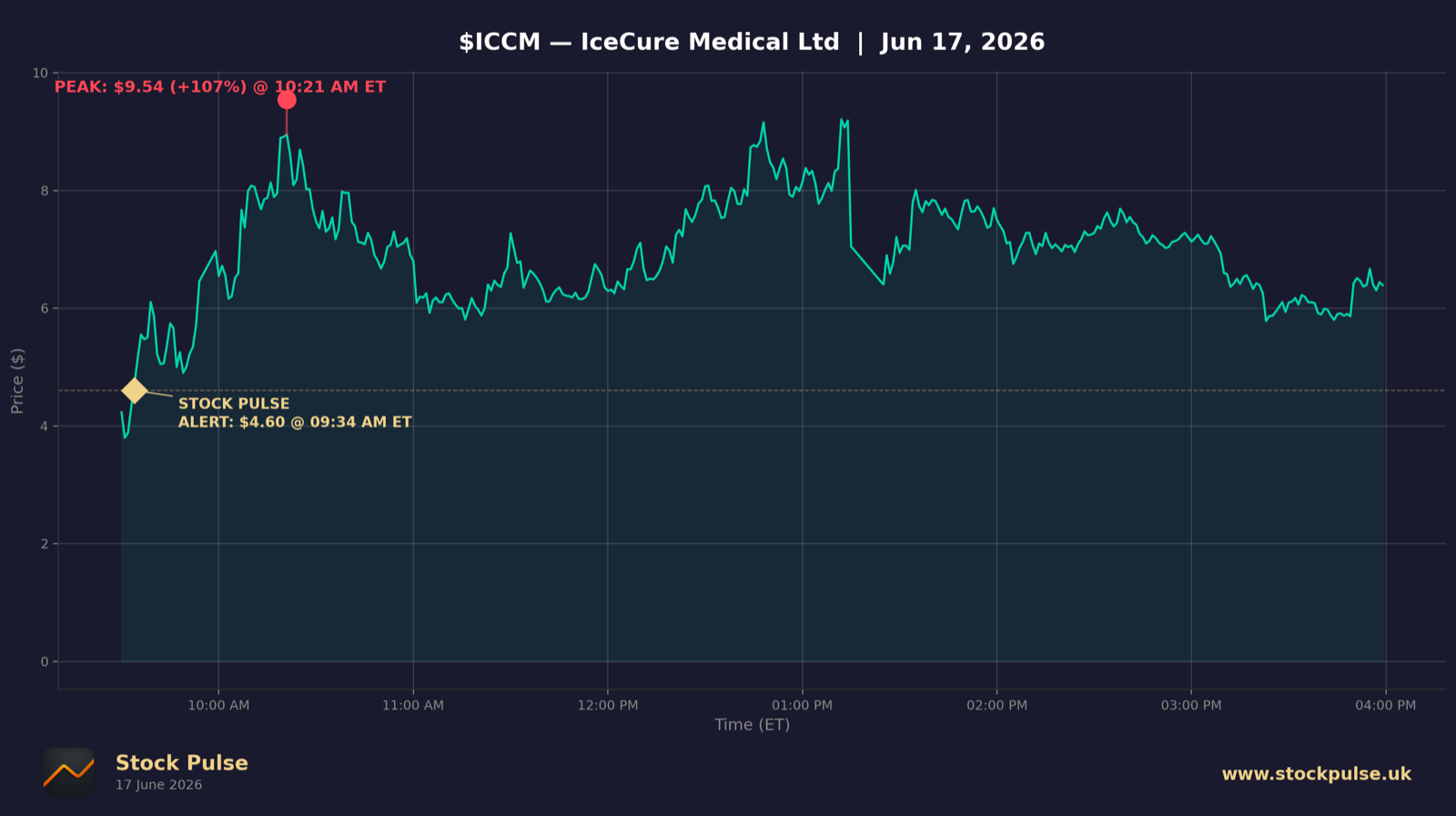 ICCM intraday chart, Jun 17, 2026
