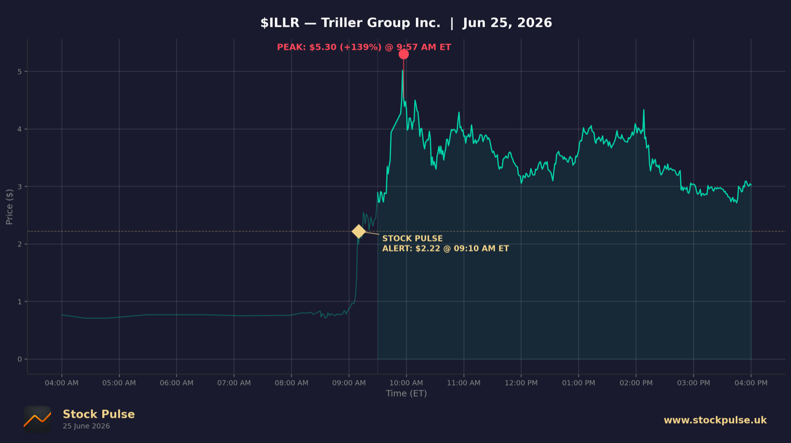 ILLR intraday chart, Jun 25, 2026
