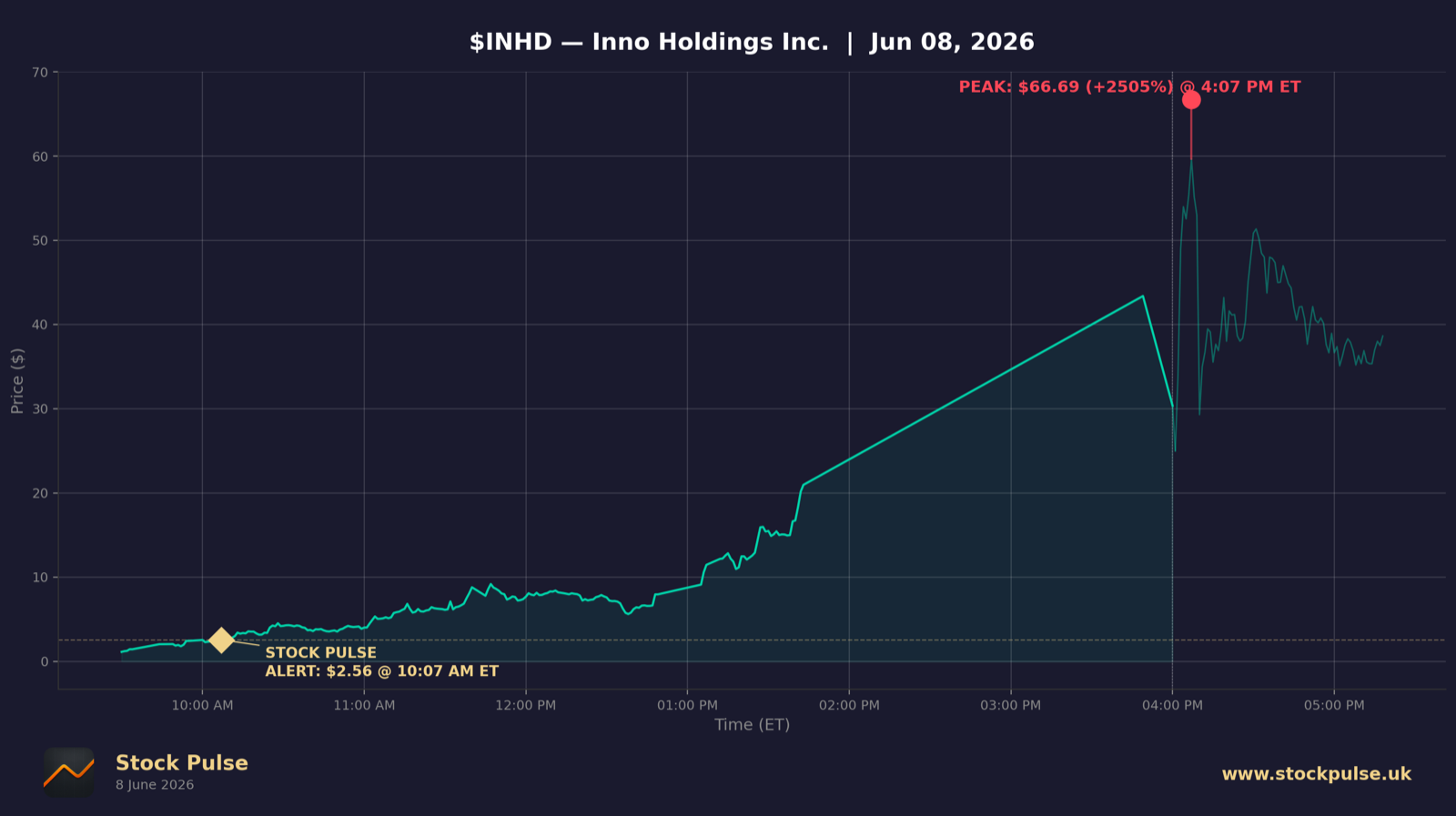 INHD intraday chart, Jun 8, 2026