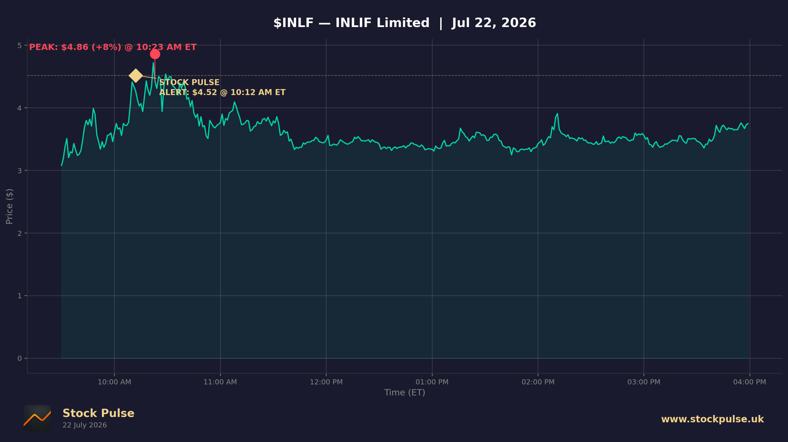 INLF intraday chart, Jul 22, 2026
