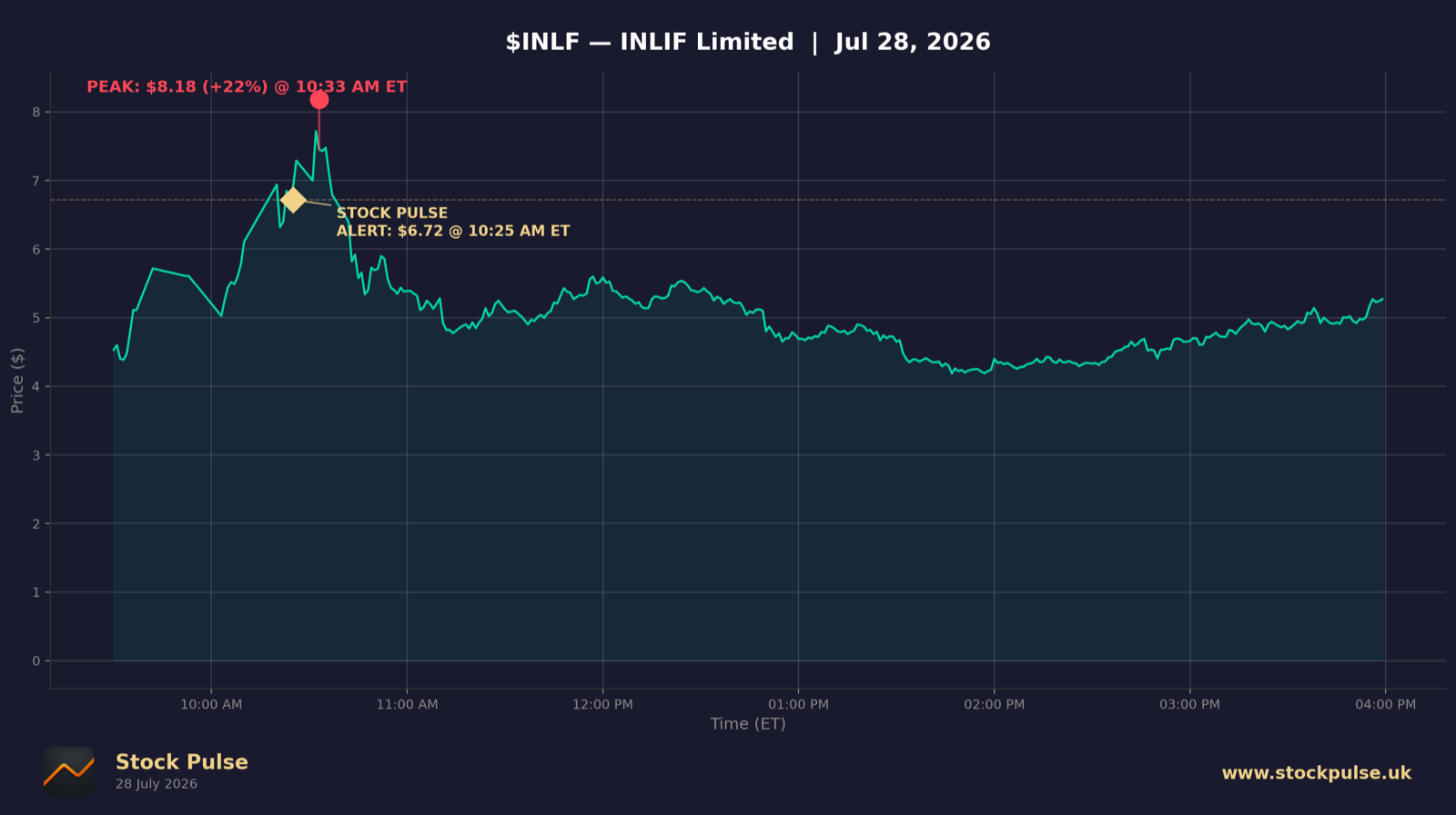 INLF intraday chart, Jul 28, 2026