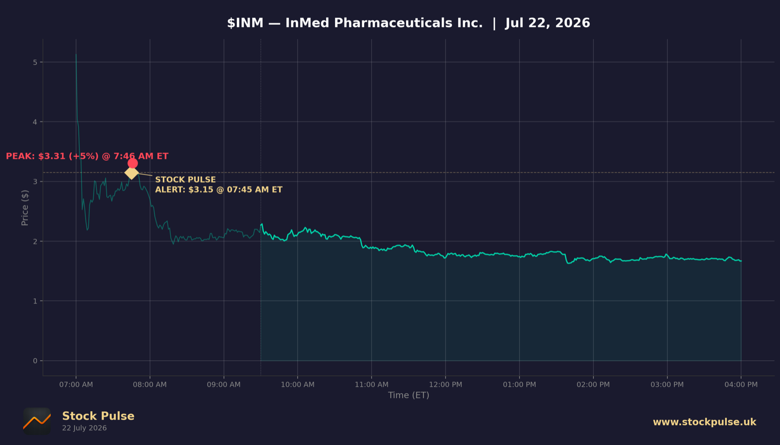 INM intraday chart, Jul 22, 2026
