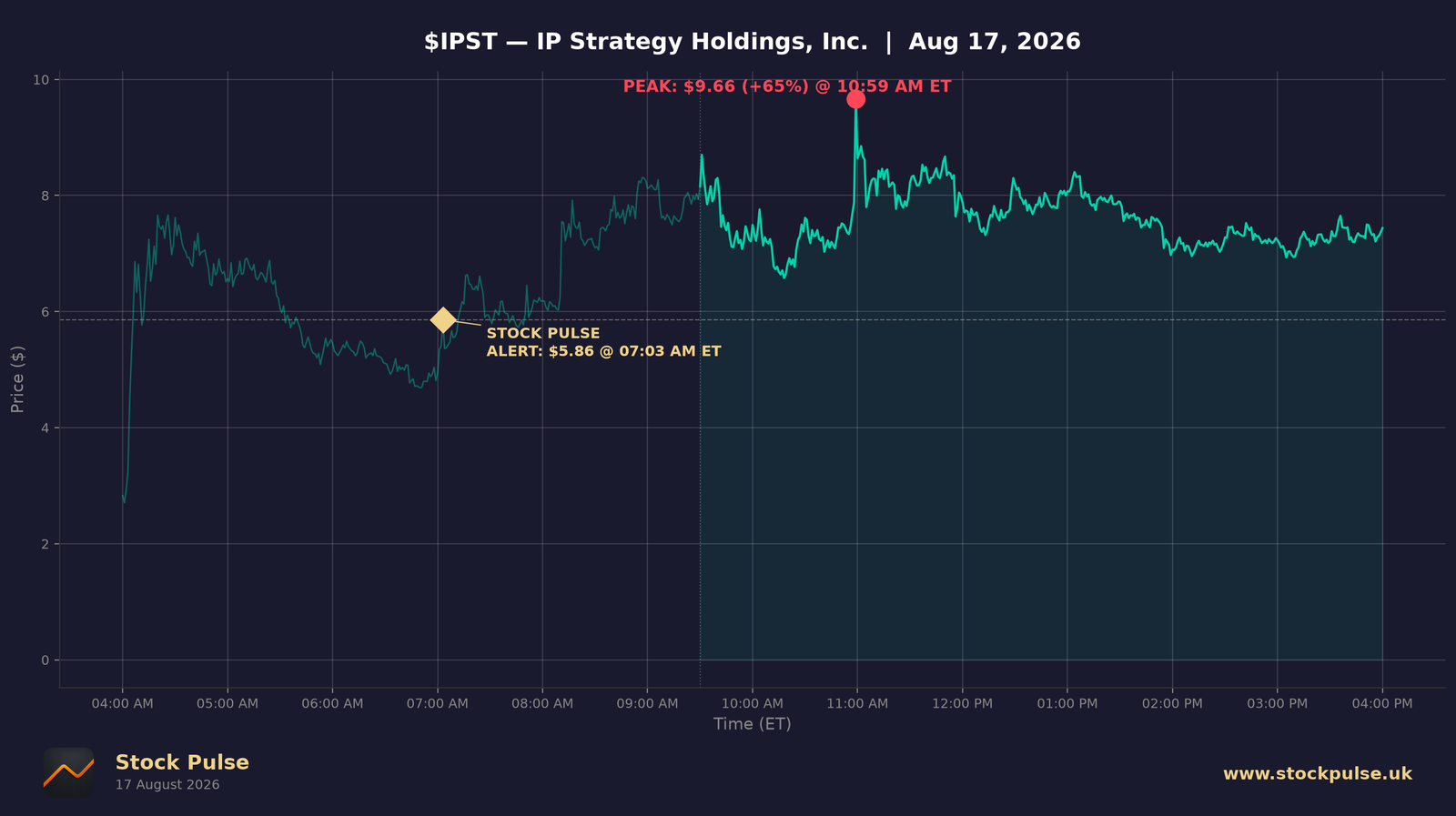 IPST intraday chart, Aug 17, 2026