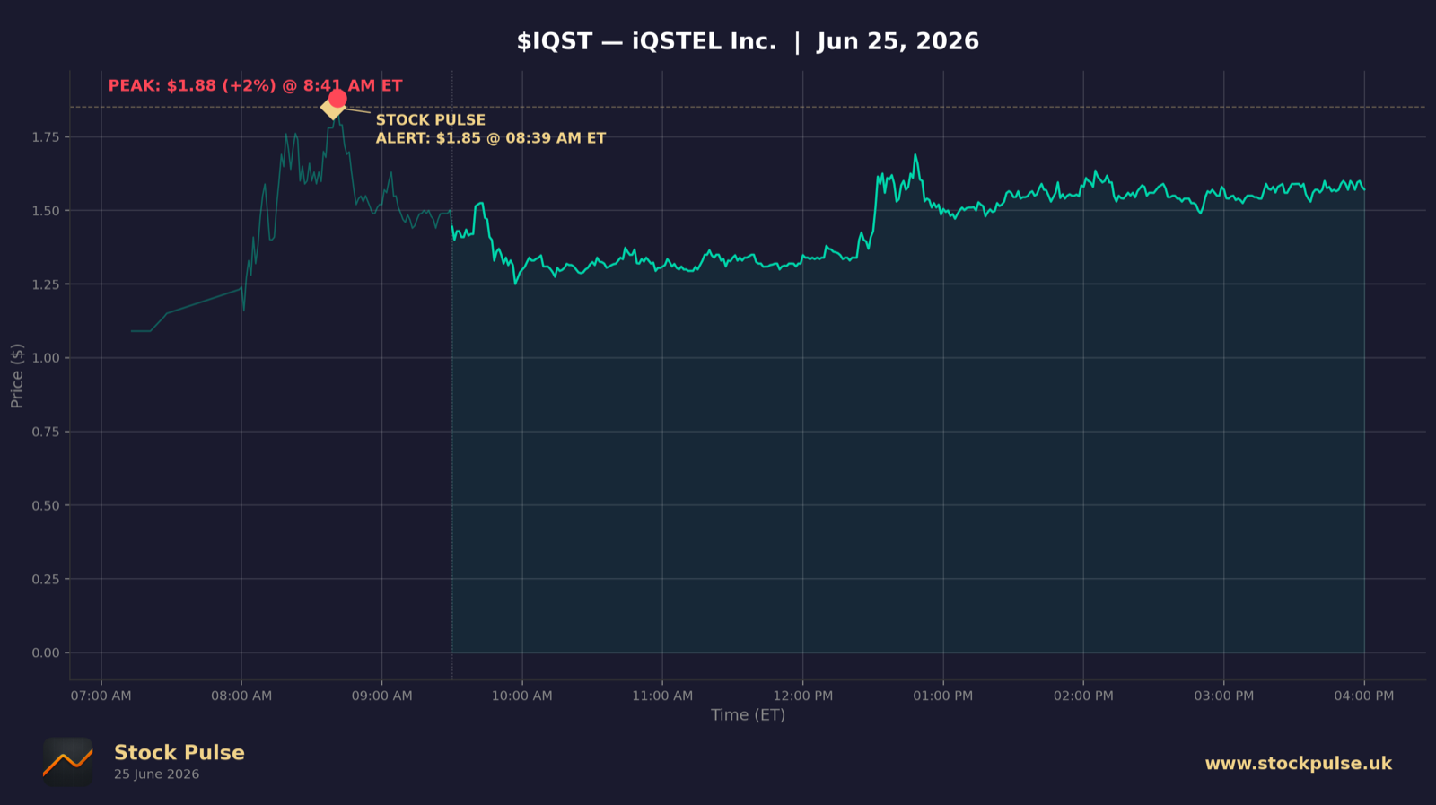 IQST intraday chart, Jun 25, 2026