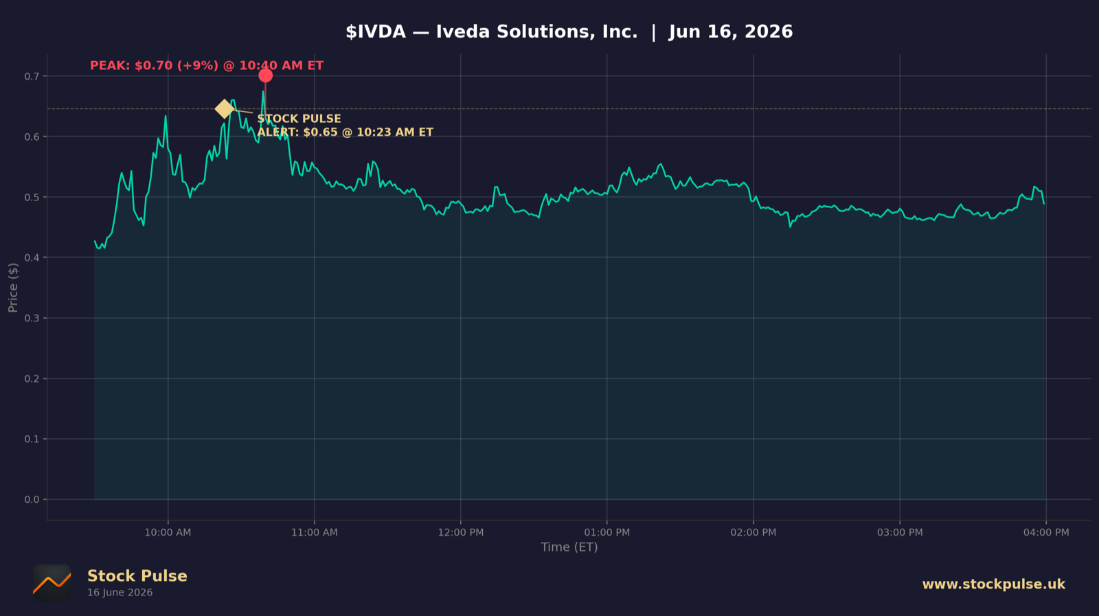 IVDA intraday chart, Jun 16, 2026
