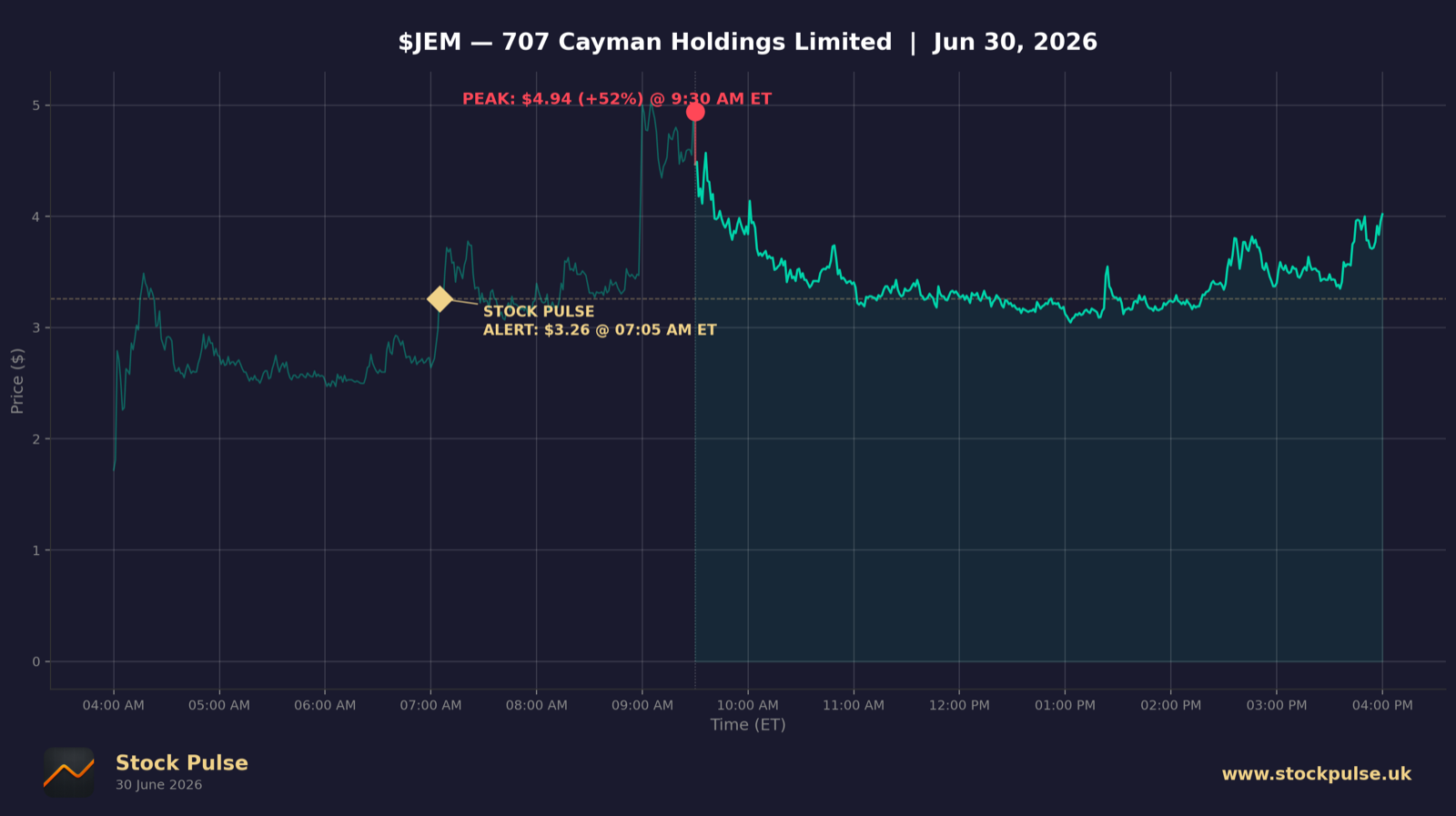 JEM intraday chart, Jun 30, 2026