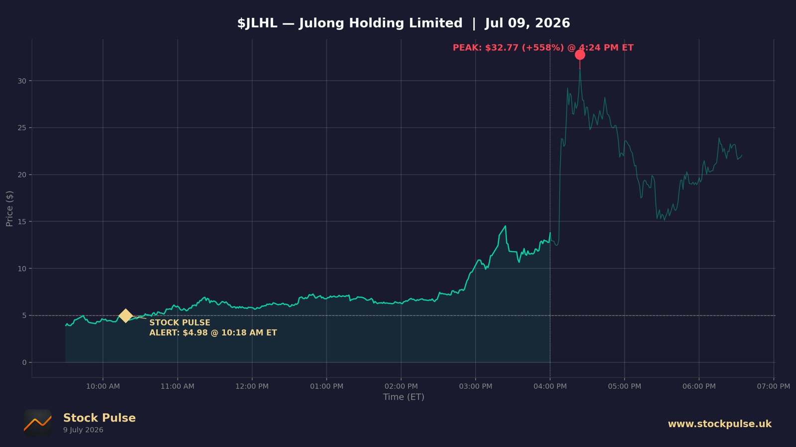 JLHL intraday chart, Jul 9, 2026
