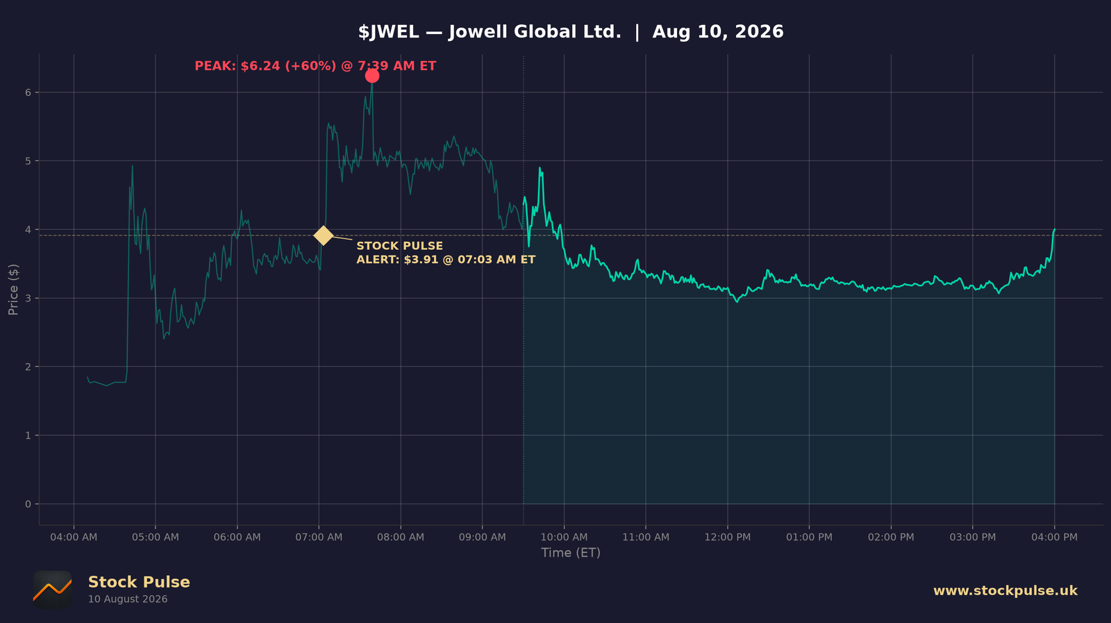 JWEL intraday chart, Aug 10, 2026