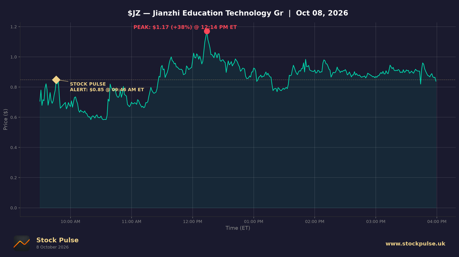 JZ intraday chart, Oct 8, 2026