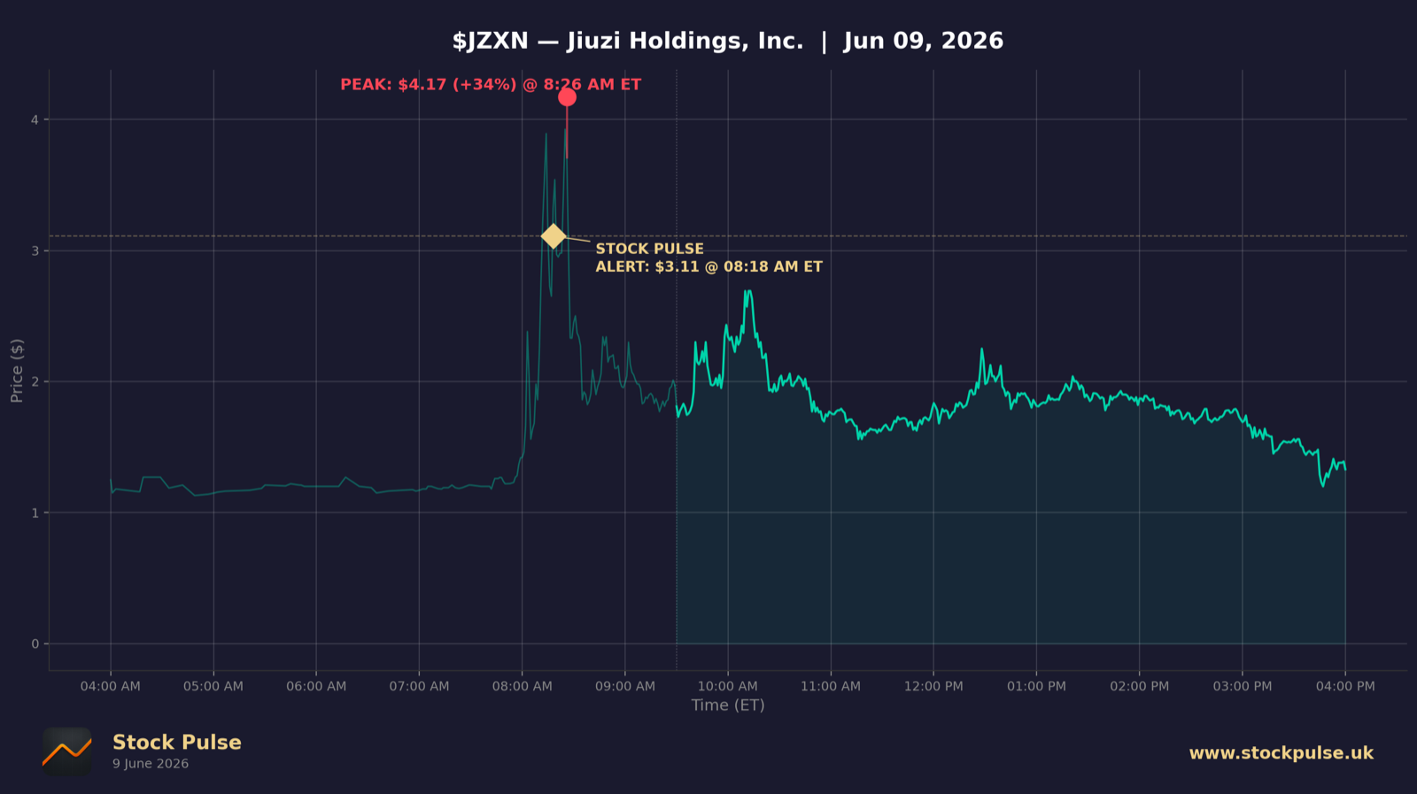 JZXN intraday chart, Jun 9, 2026
