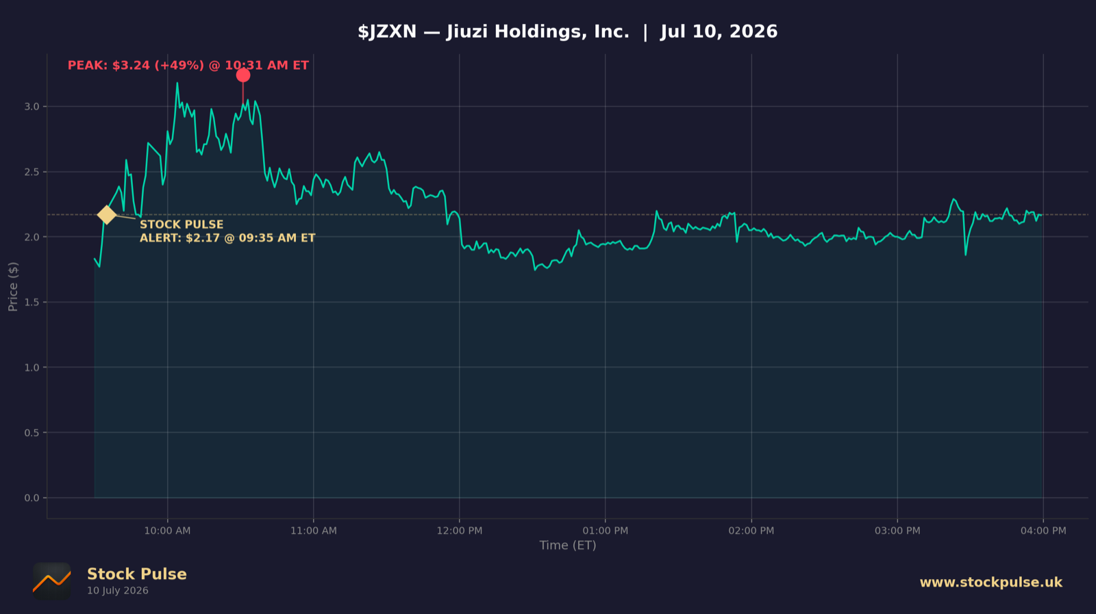 JZXN intraday chart, Jul 10, 2026