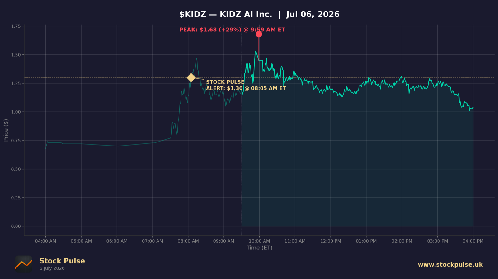 KIDZ intraday chart, Jul 6, 2026