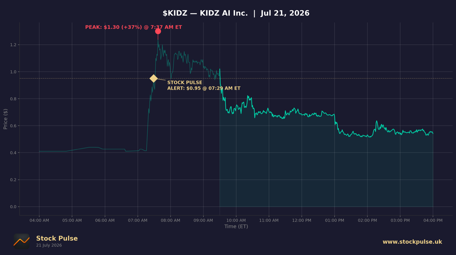 KIDZ intraday chart, Jul 21, 2026