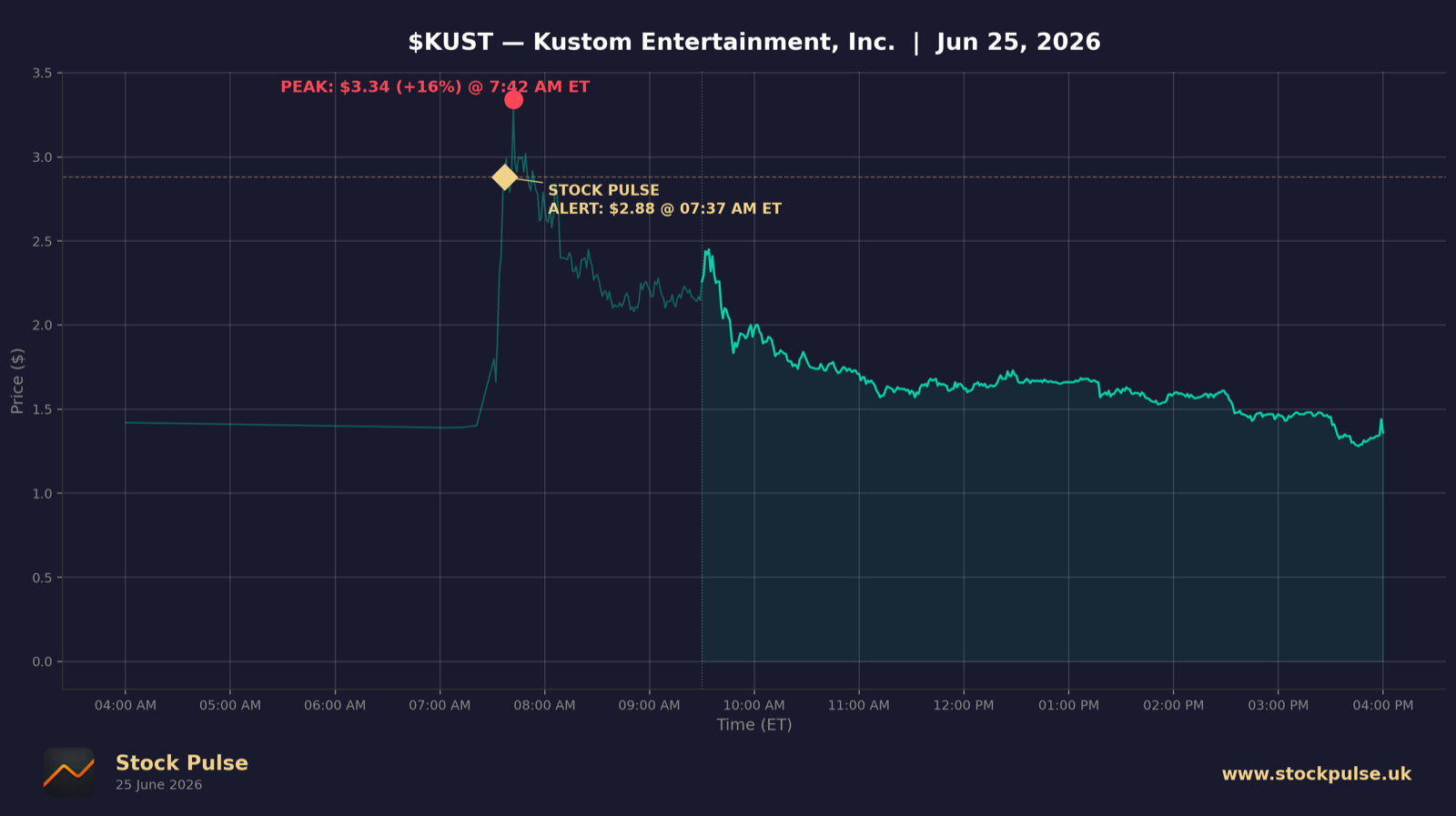 KUST intraday chart, Jun 25, 2026