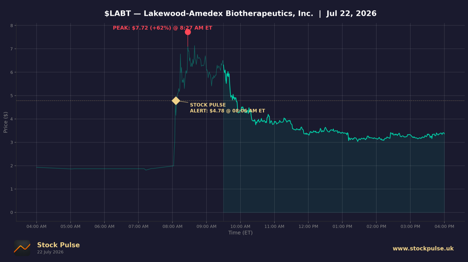 LABT intraday chart, Jul 22, 2026