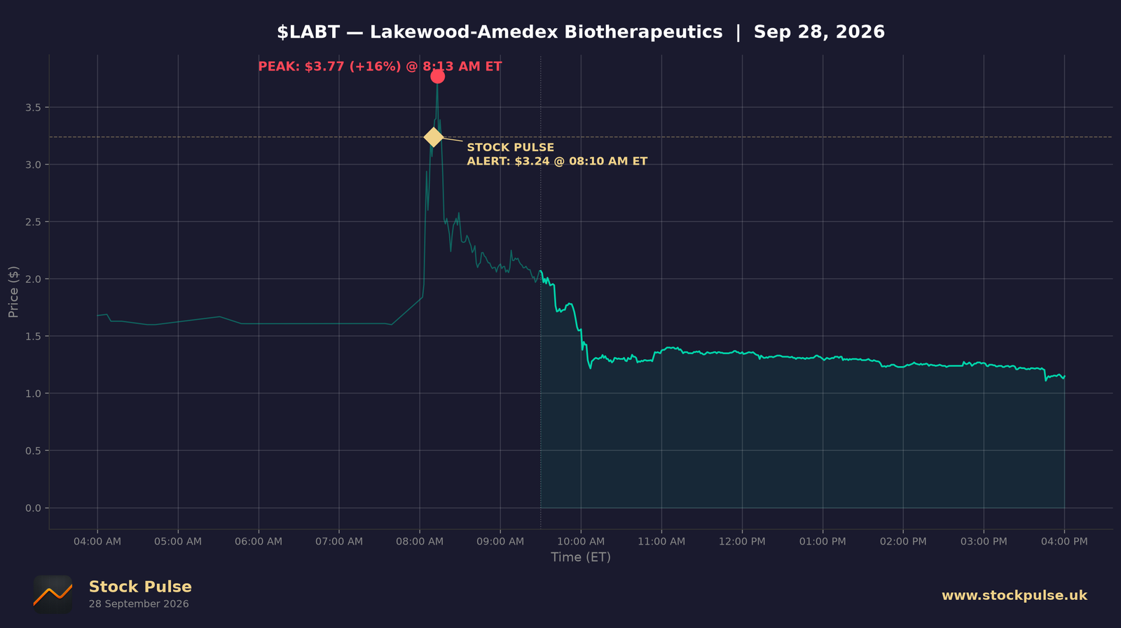 LABT intraday chart, Sep 28, 2026