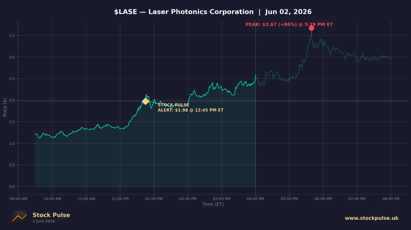 LASE intraday chart, Jun 2, 2026