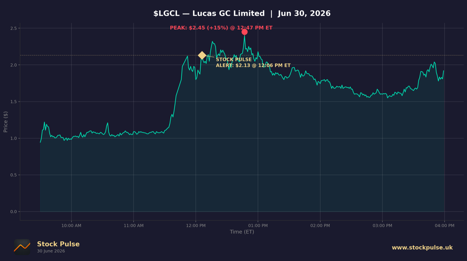 LGCL intraday chart, Jun 30, 2026