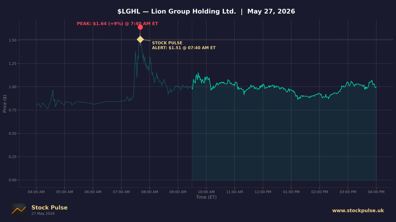 LGHL intraday chart, May 27, 2026