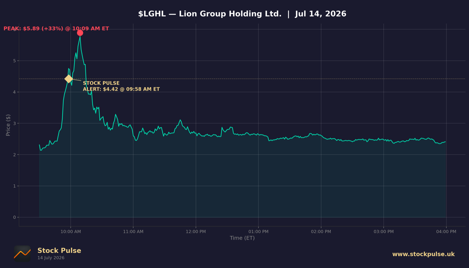 LGHL intraday chart, Jul 14, 2026
