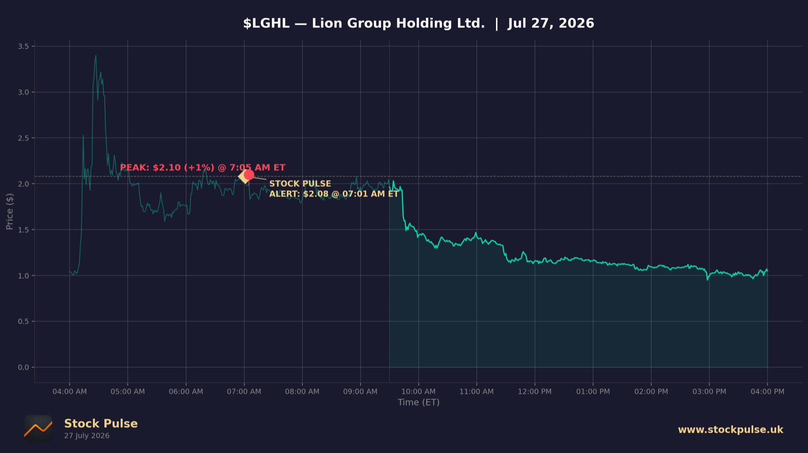 LGHL intraday chart, Jul 27, 2026