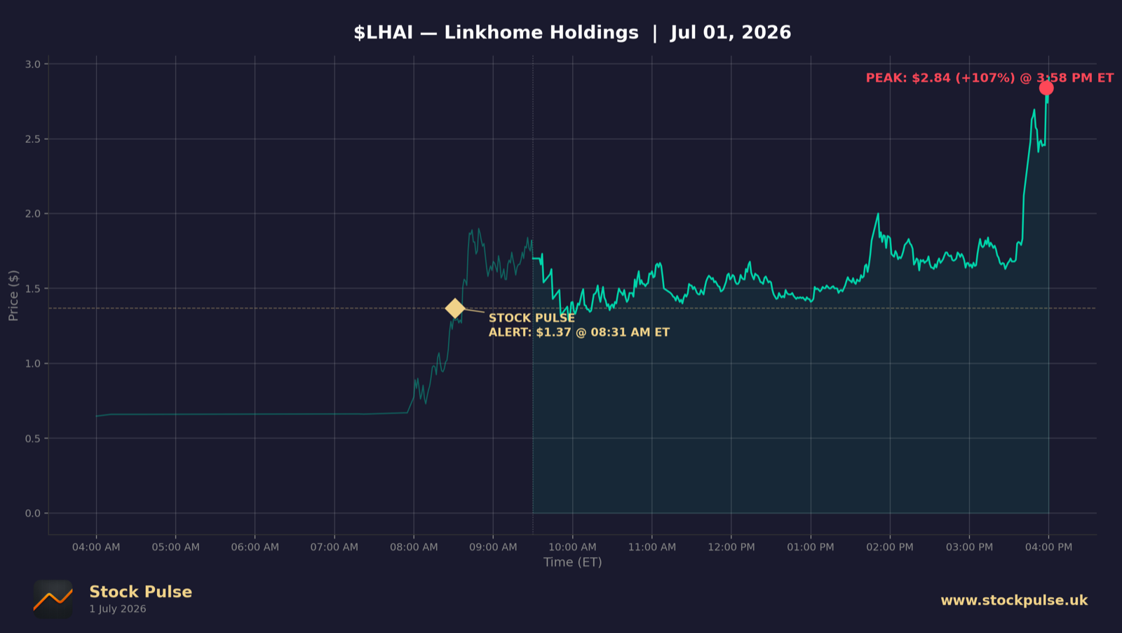 LHAI intraday chart, Jul 1, 2026