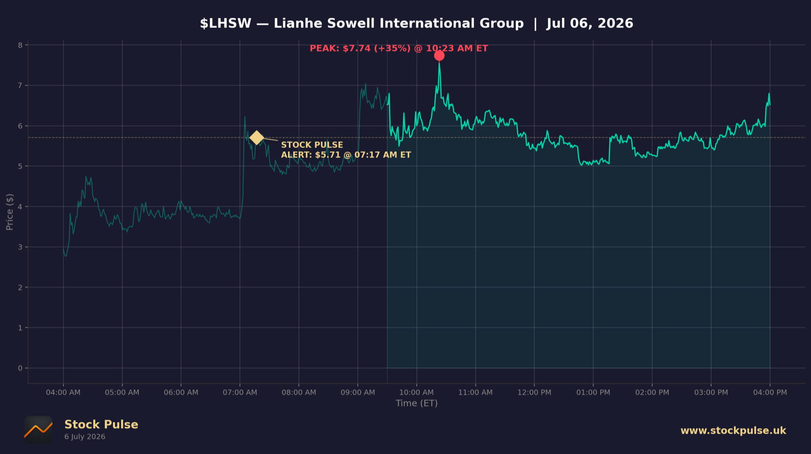 LHSW intraday chart, Jul 6, 2026
