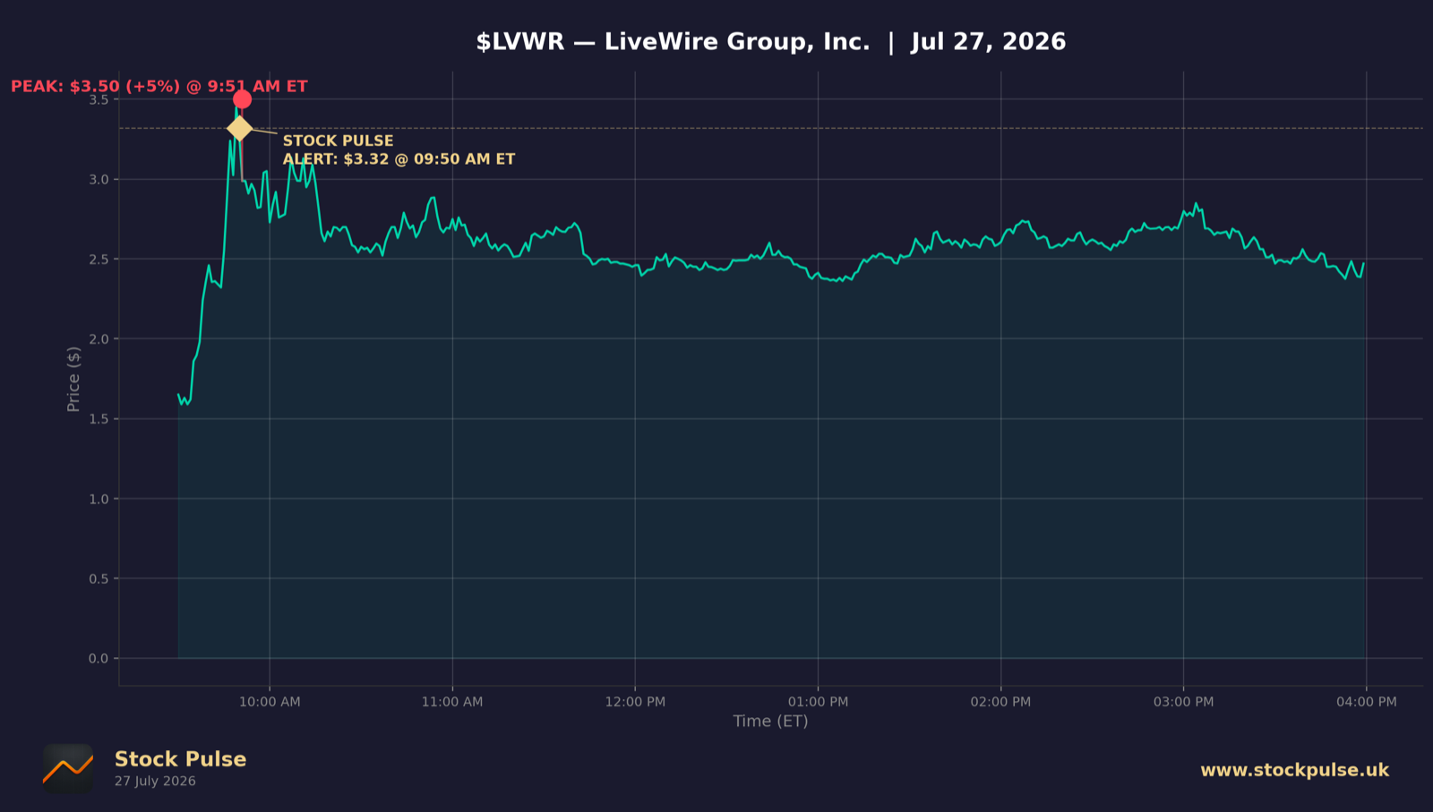 LVWR intraday chart, Jul 27, 2026