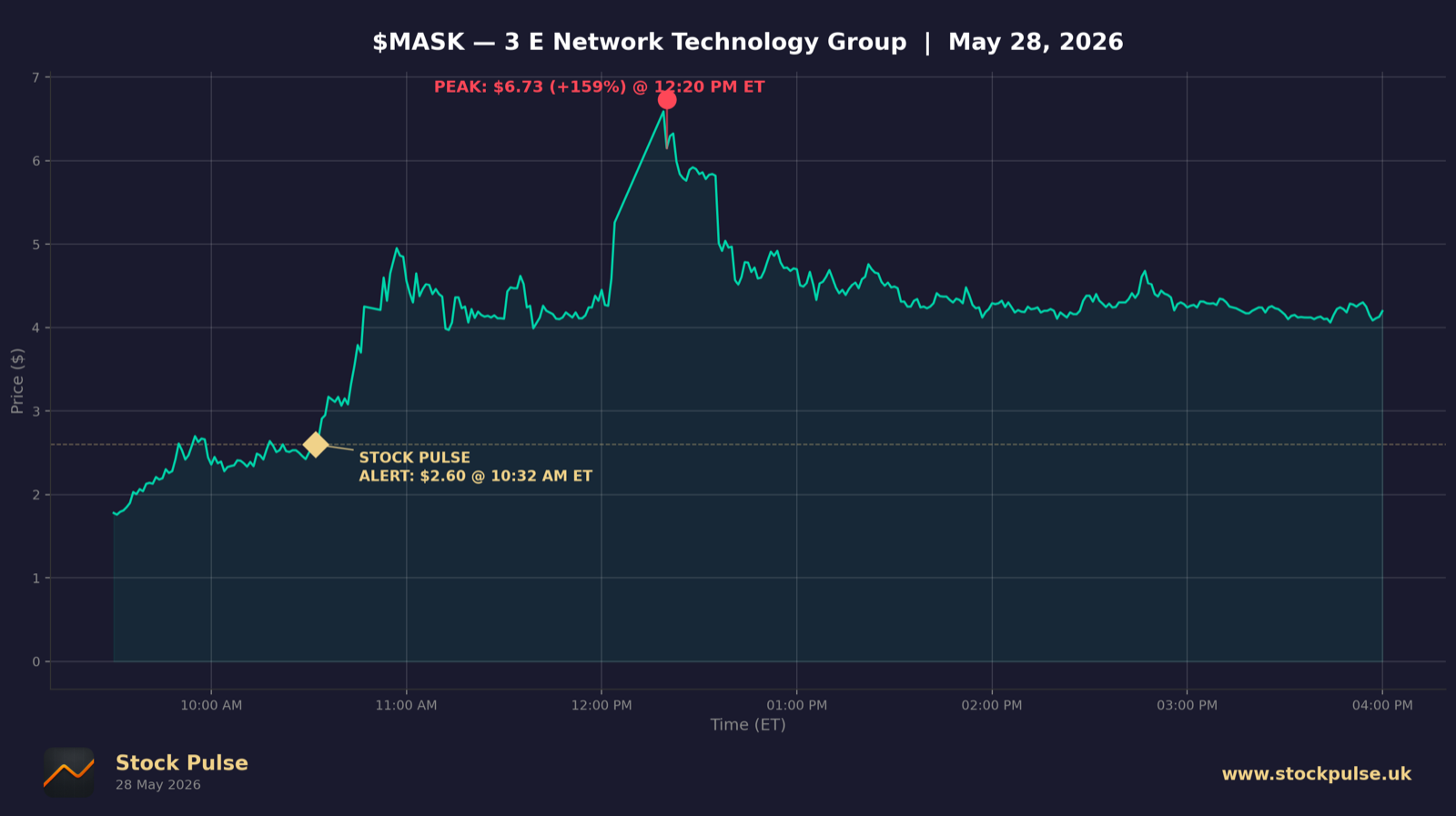 MASK intraday chart, May 28, 2026