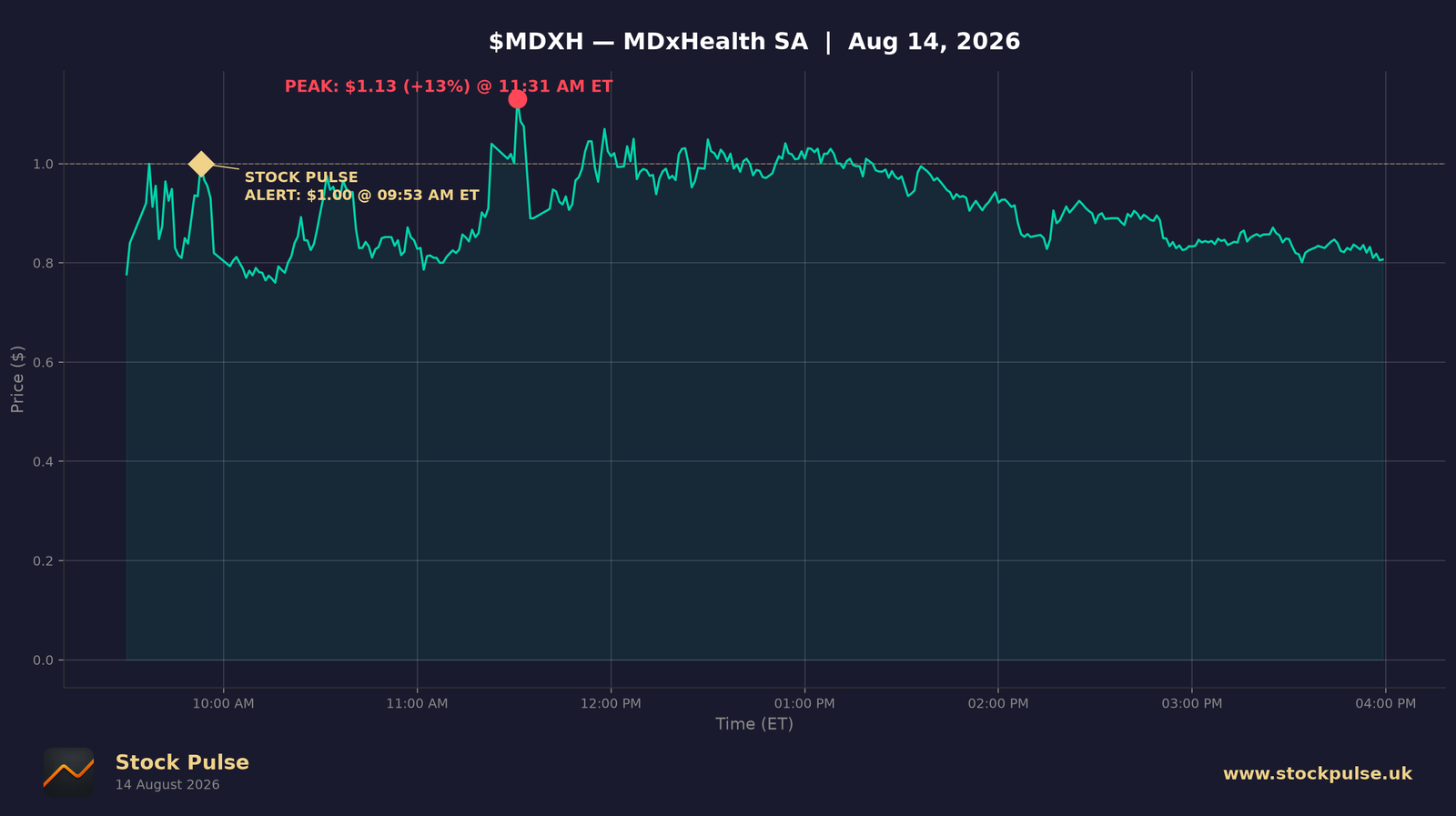 MDXH intraday chart, Aug 14, 2026