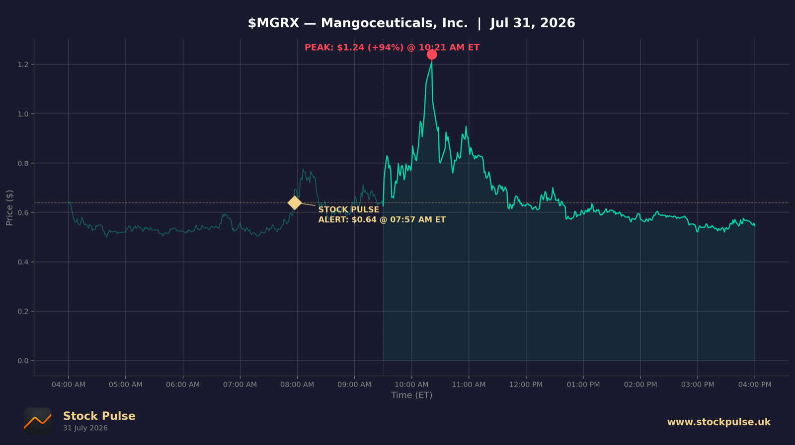 MGRX intraday chart, Jul 31, 2026