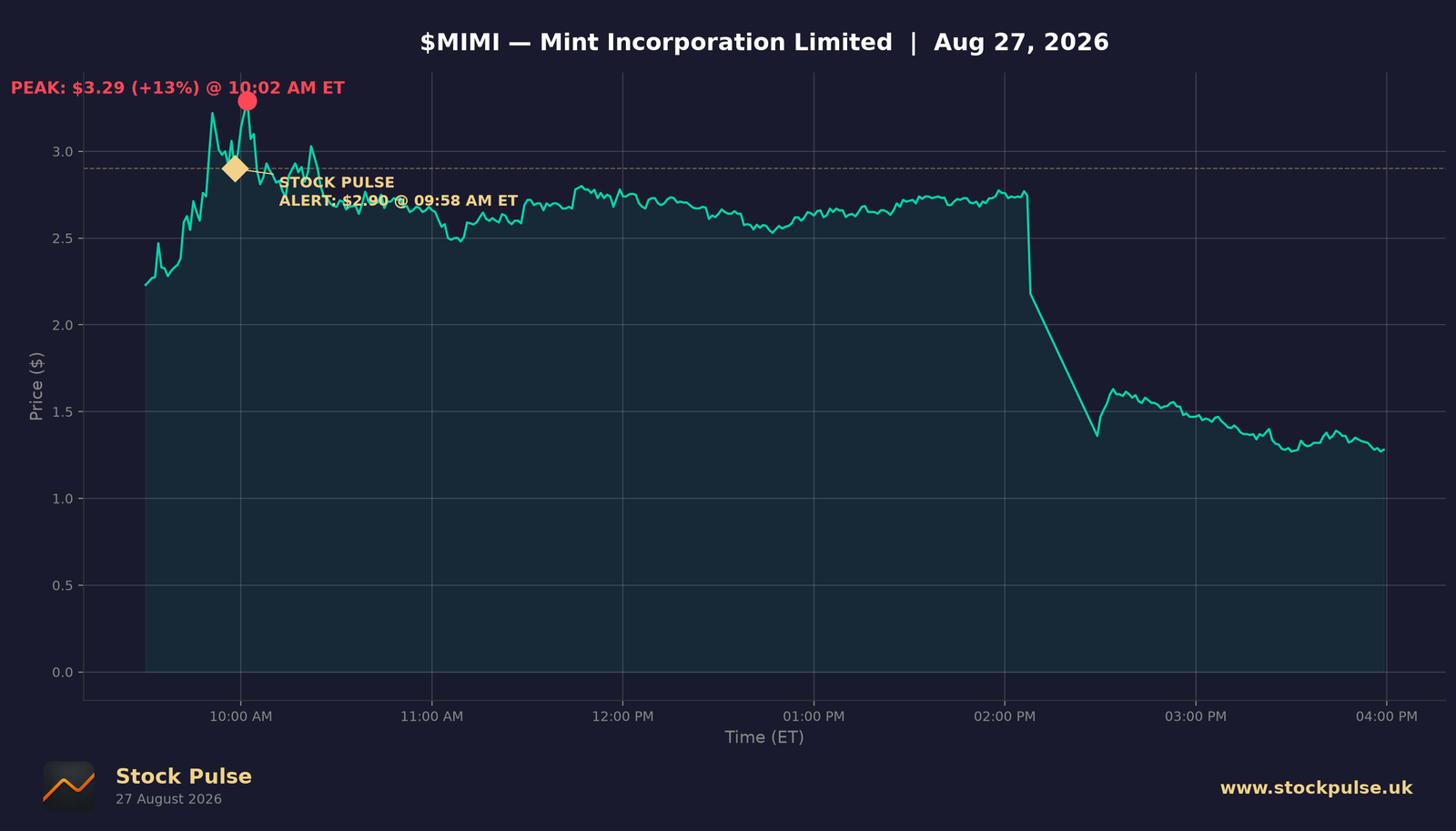 MIMI intraday chart, Aug 27, 2026