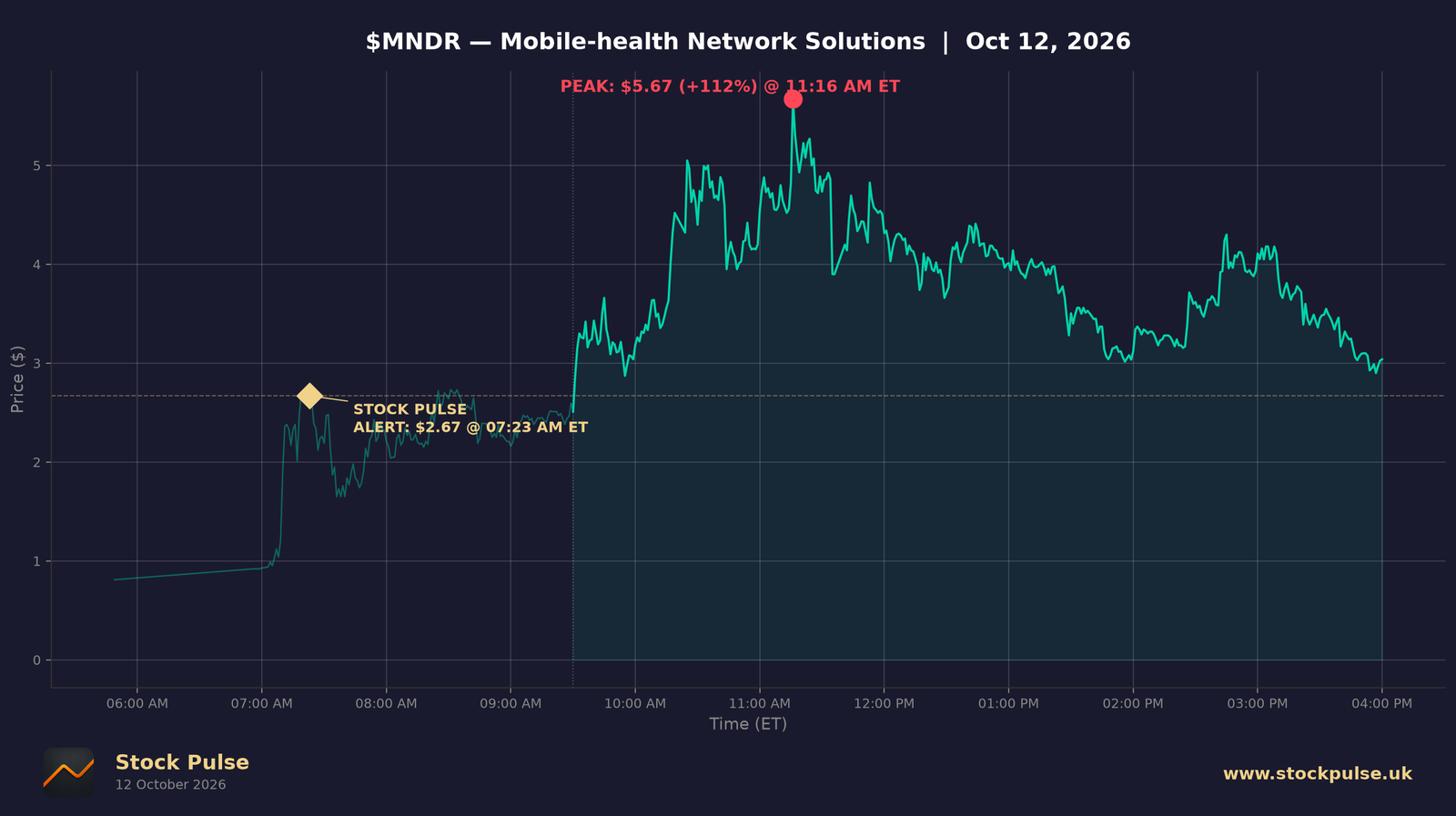 MNDR intraday chart, Oct 12, 2026