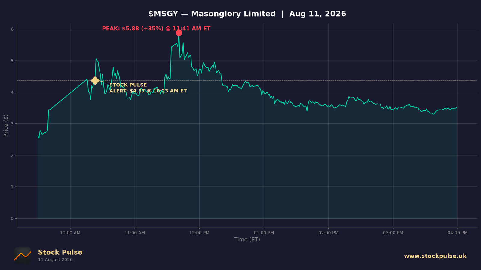 MSGY intraday chart, Aug 11, 2026