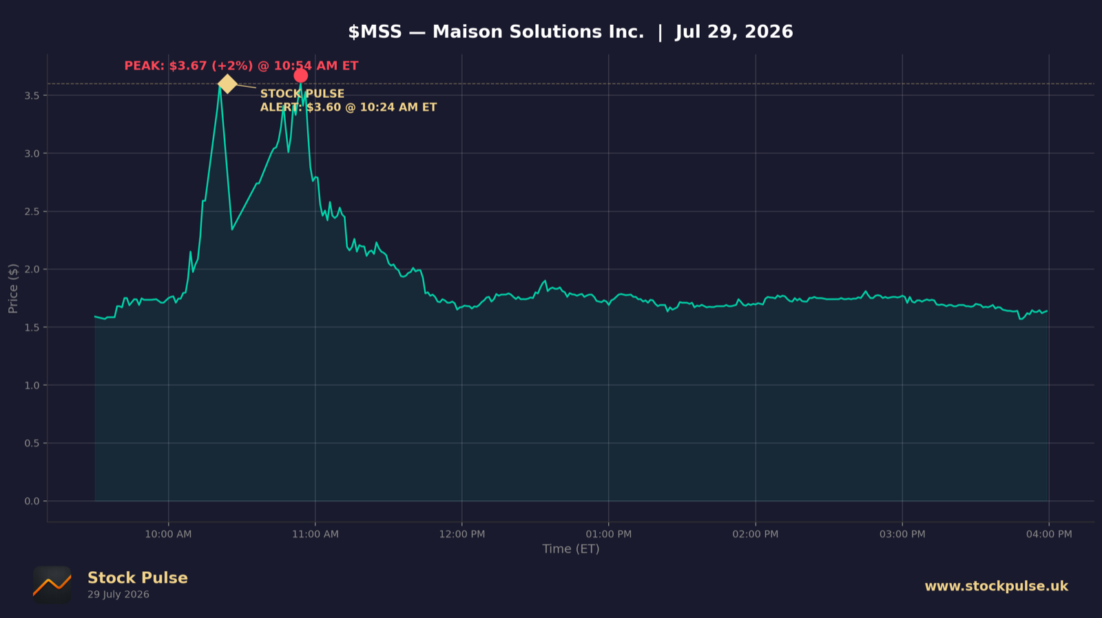 MSS intraday chart, Jul 29, 2026
