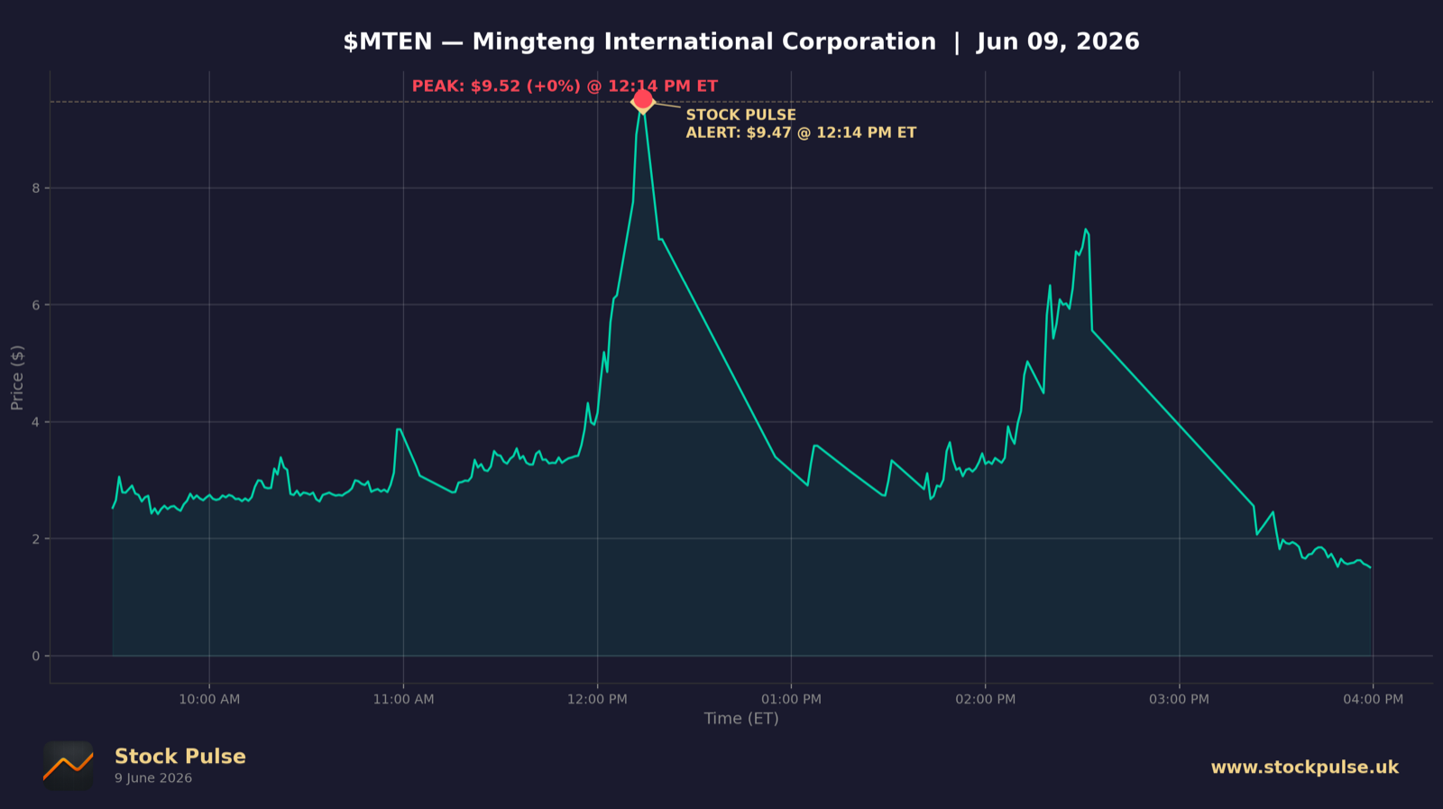 MTEN intraday chart, Jun 9, 2026