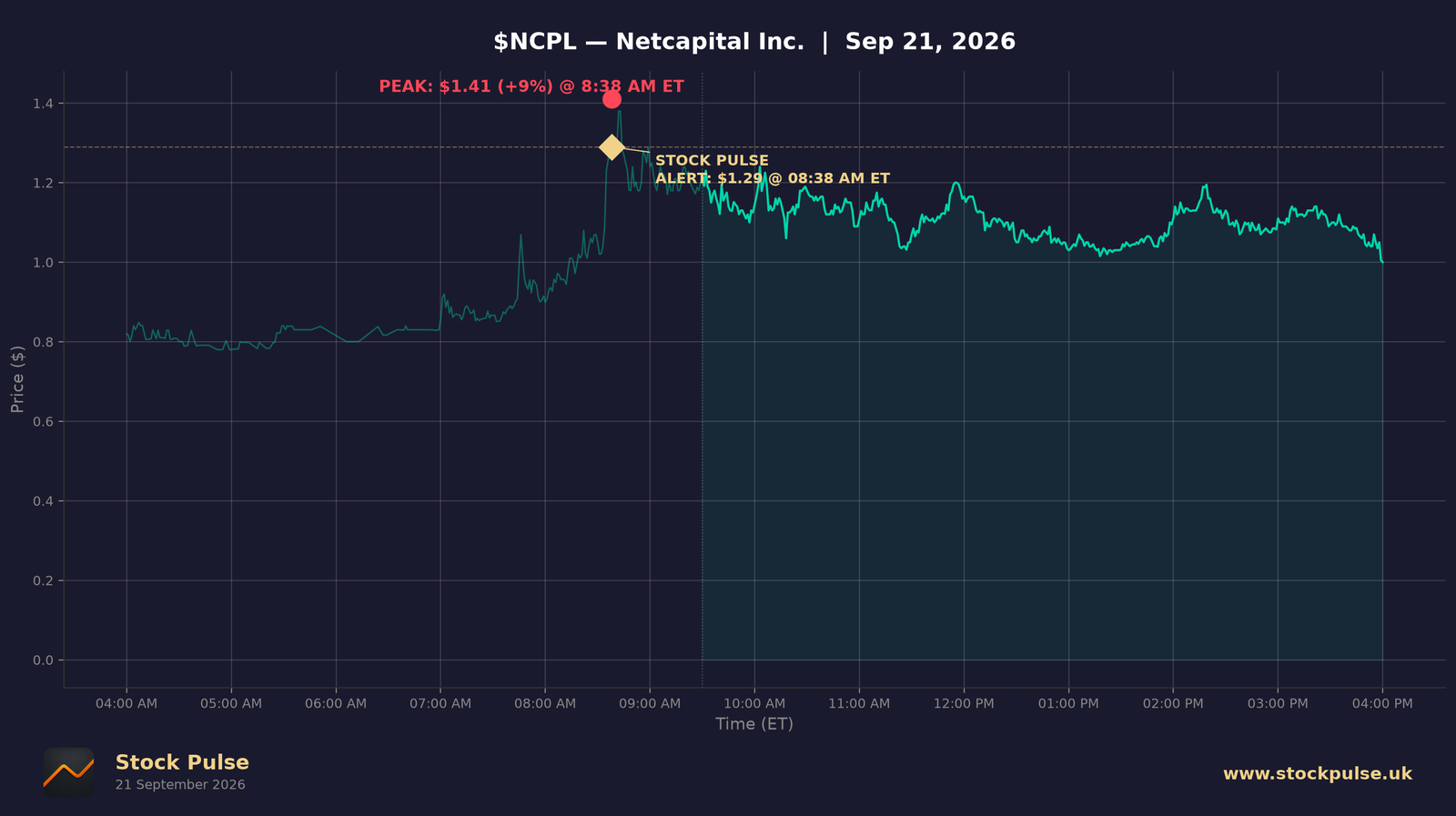 NCPL intraday chart, Sep 21, 2026