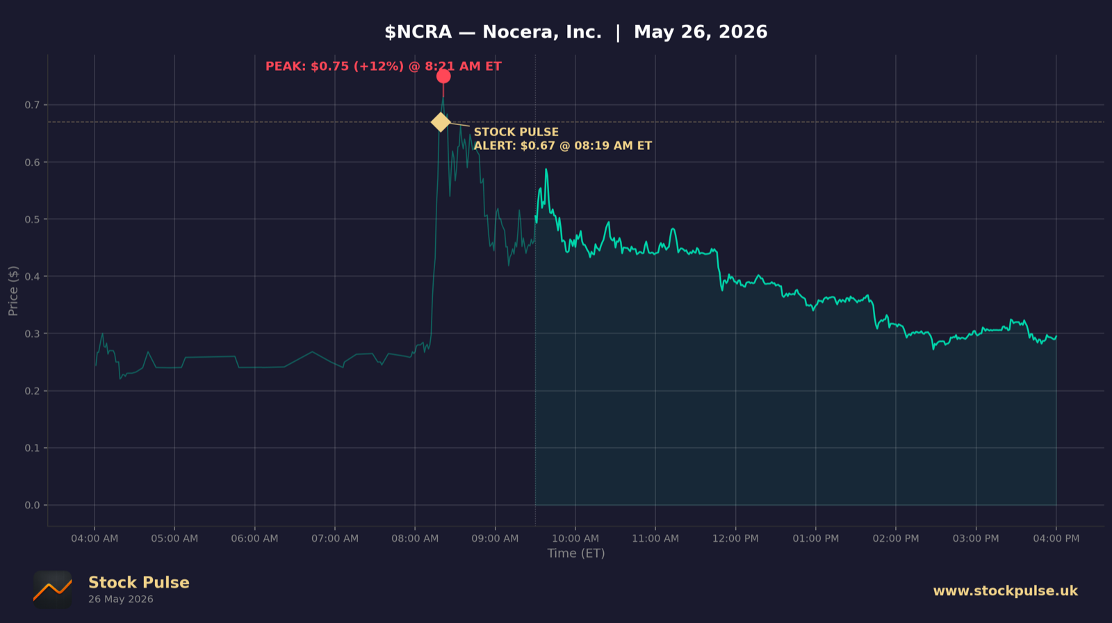 NCRA intraday chart, May 26, 2026
