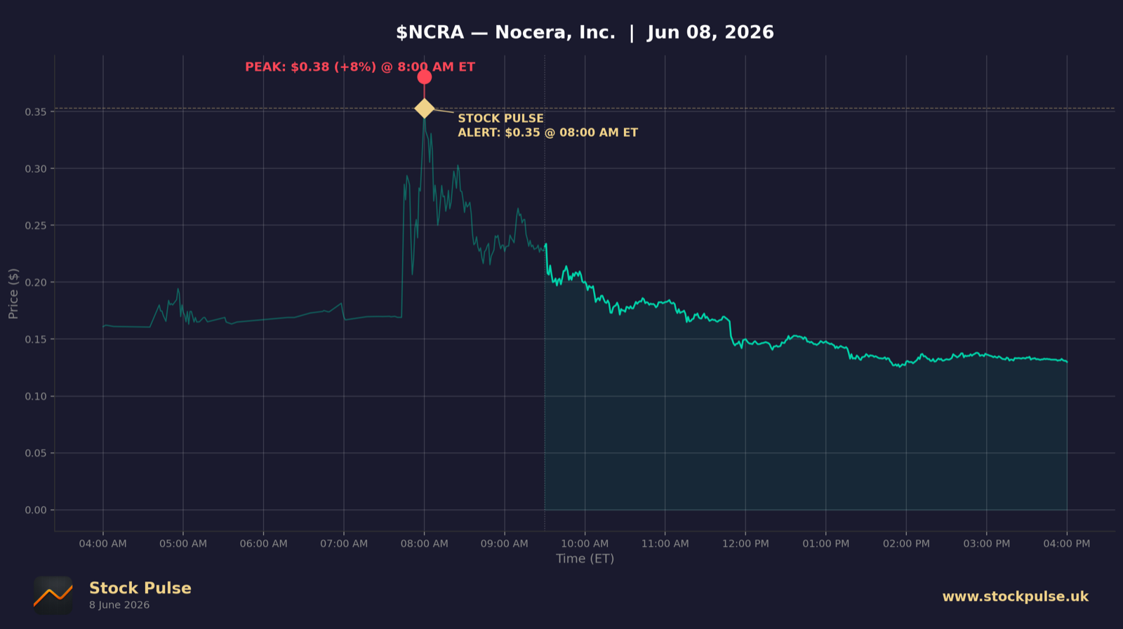 NCRA intraday chart, Jun 8, 2026