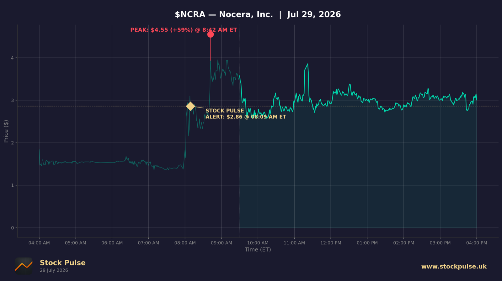NCRA intraday chart, Jul 29, 2026