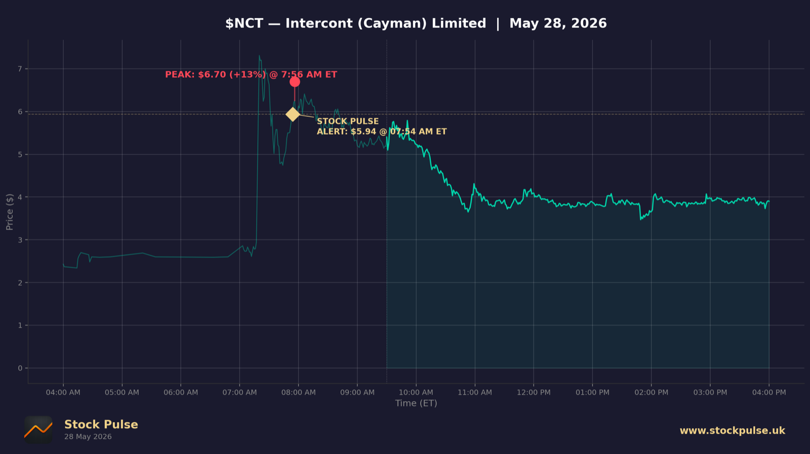 NCT intraday chart, May 28, 2026