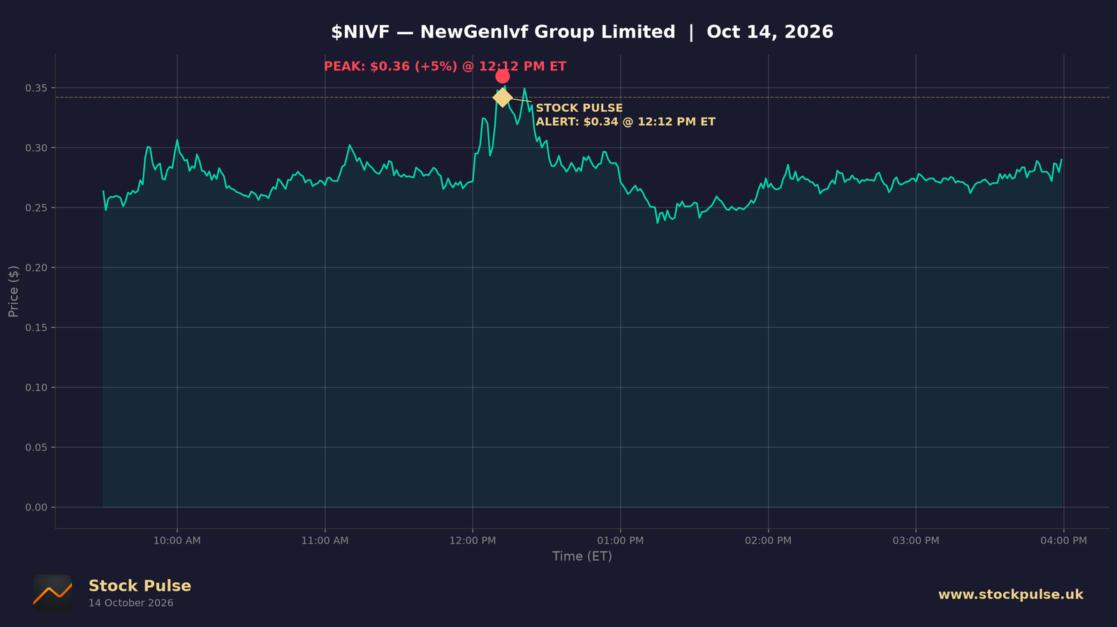 NIVF intraday chart, Oct 14, 2026