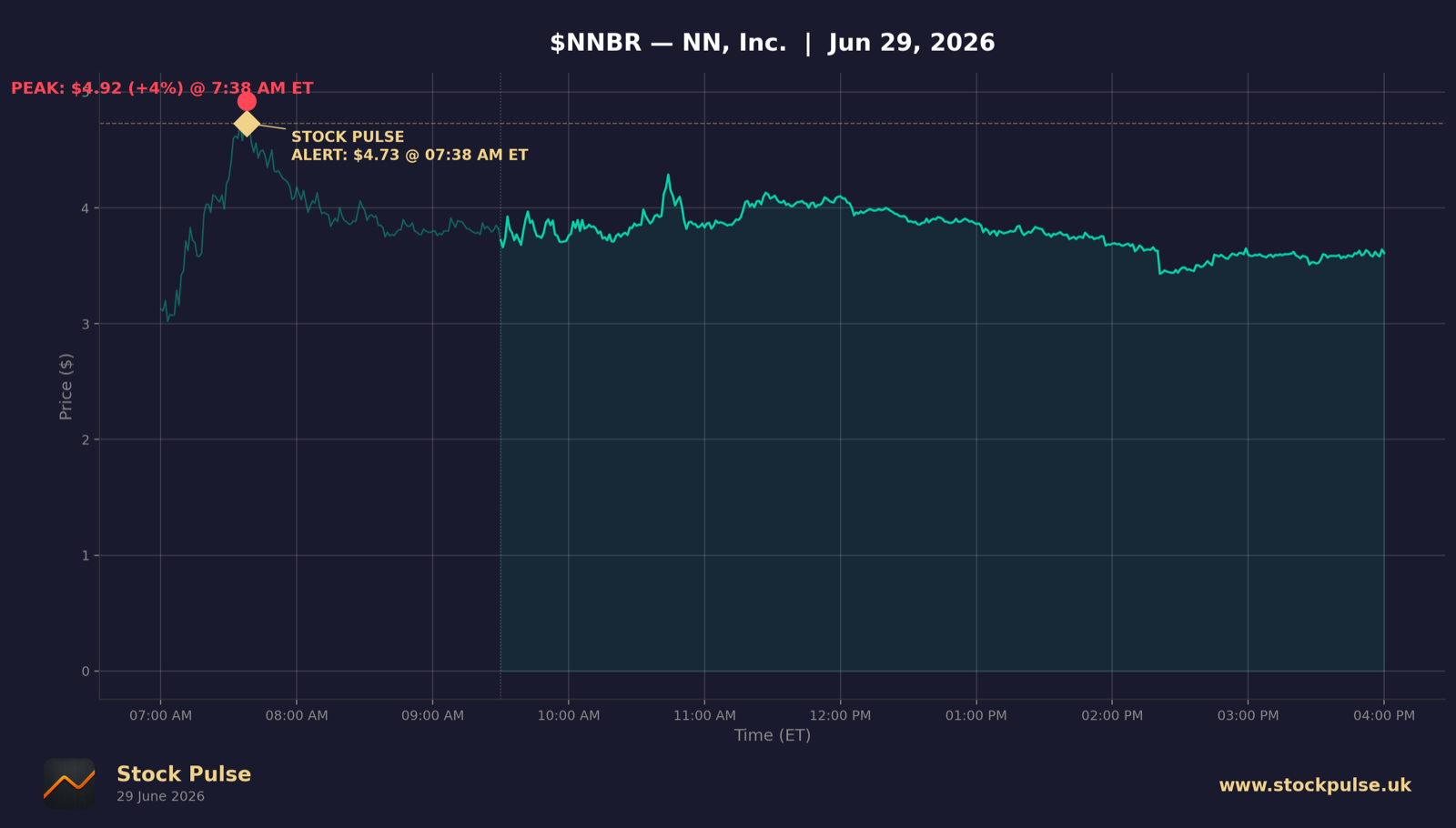 NNBR intraday chart, Jun 29, 2026
