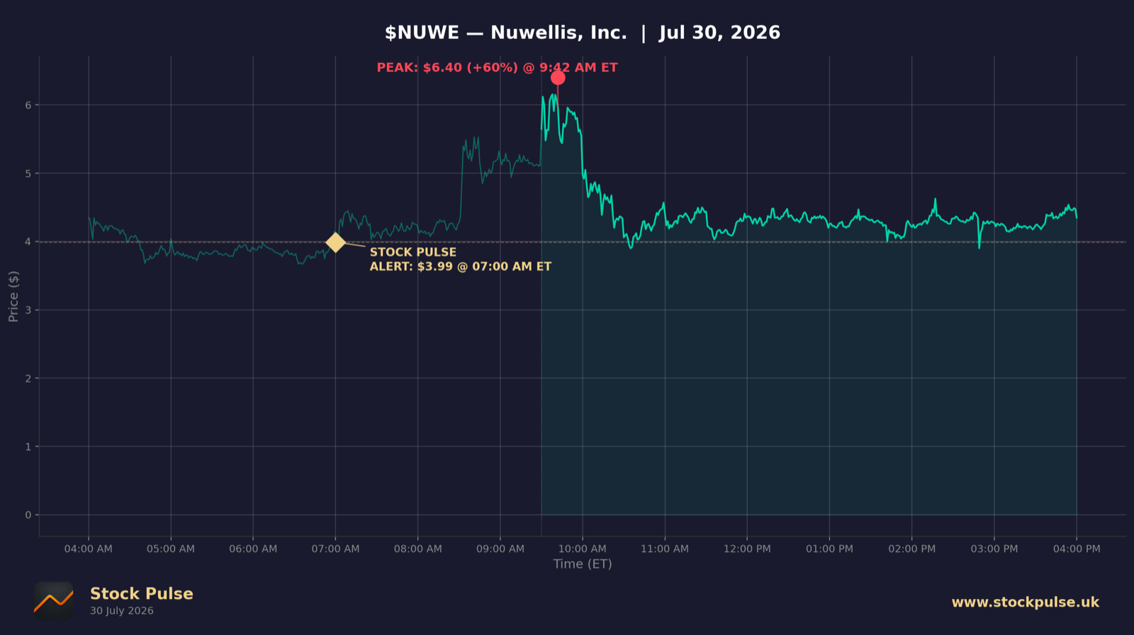 NUWE intraday chart, Jul 30, 2026